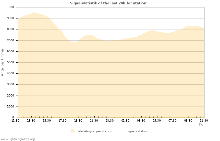 Grafer: Signalstatistik