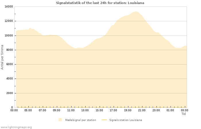 Grafer: Signalstatistik