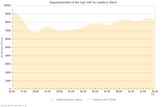 Grafer: Signalstatistik