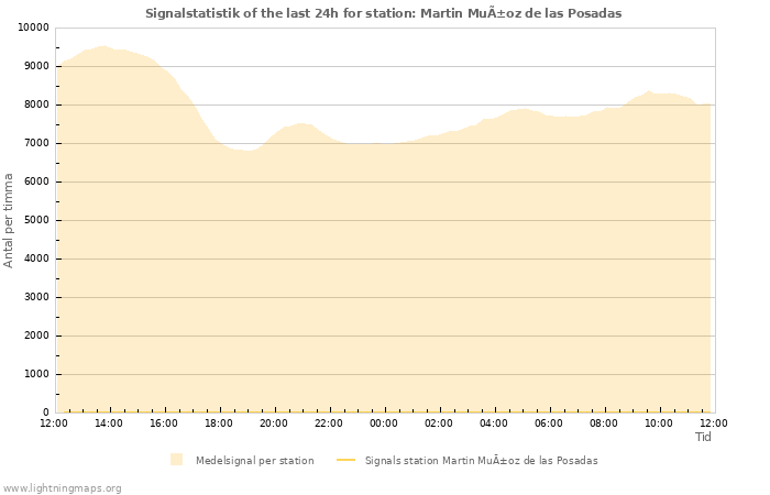 Grafer: Signalstatistik