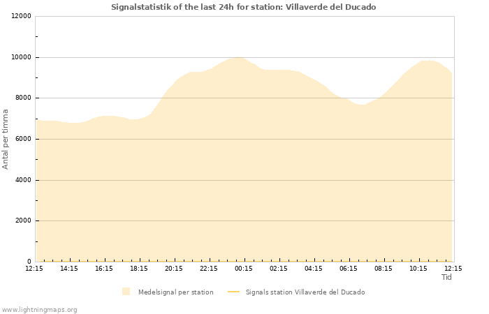 Grafer: Signalstatistik