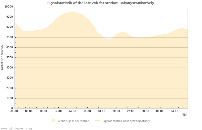 Grafer: Signalstatistik