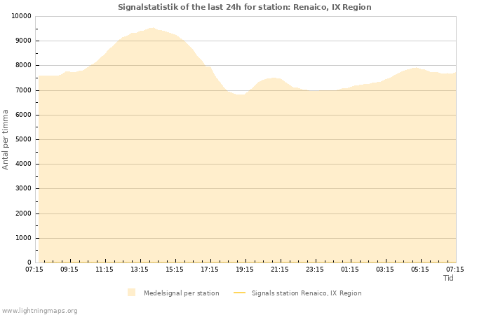 Grafer: Signalstatistik