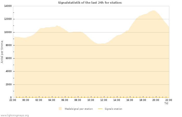 Grafer: Signalstatistik