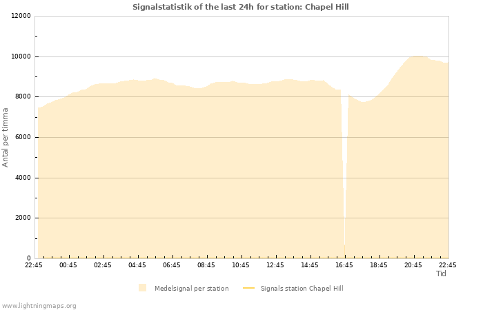 Grafer: Signalstatistik