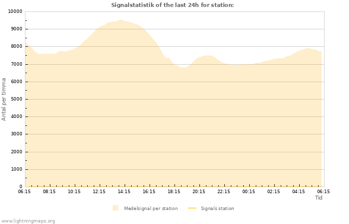 Grafer: Signalstatistik