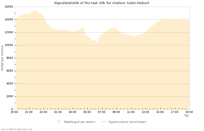 Grafer: Signalstatistik