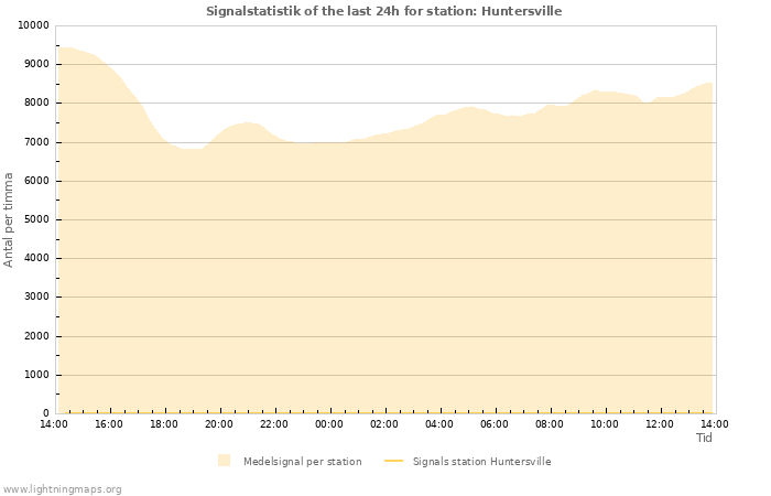 Grafer: Signalstatistik