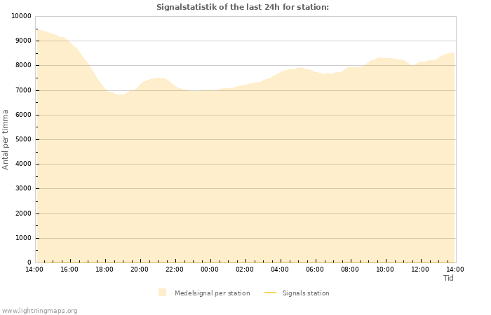 Grafer: Signalstatistik