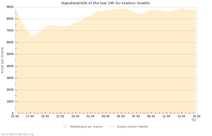 Grafer: Signalstatistik