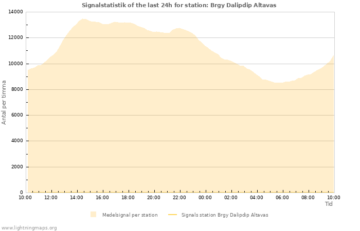 Grafer: Signalstatistik