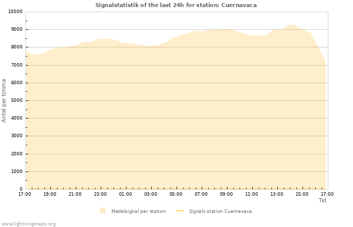 Grafer: Signalstatistik