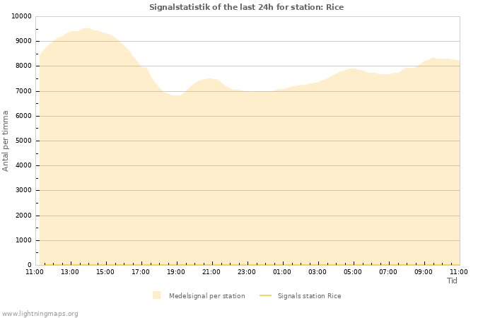 Grafer: Signalstatistik