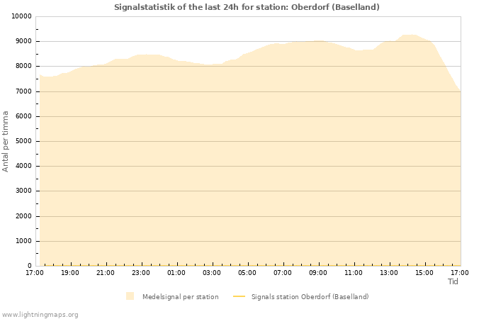 Grafer: Signalstatistik