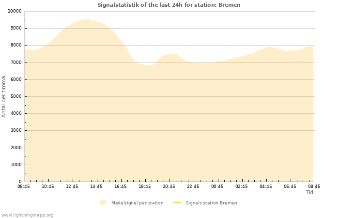 Grafer: Signalstatistik