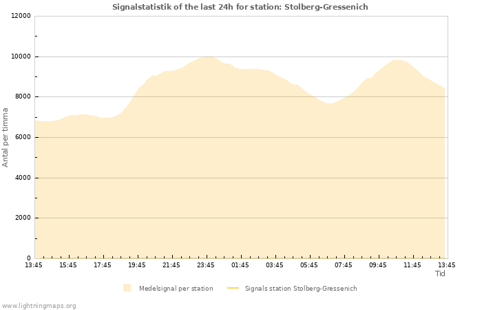 Grafer: Signalstatistik