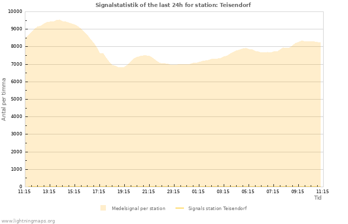 Grafer: Signalstatistik