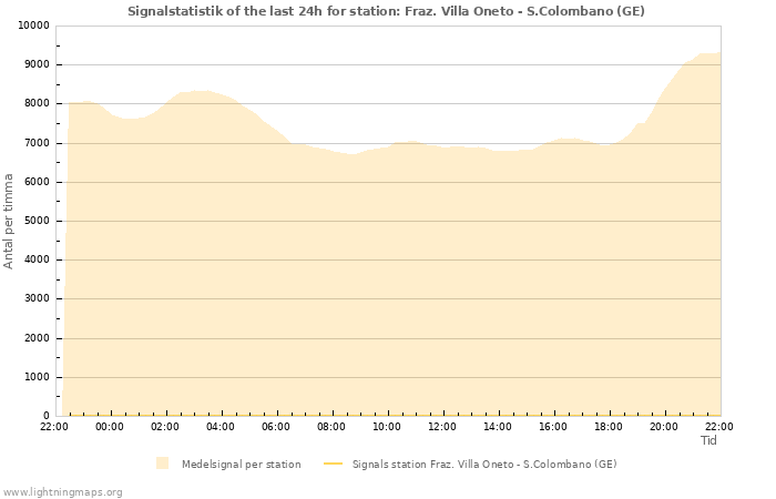 Grafer: Signalstatistik