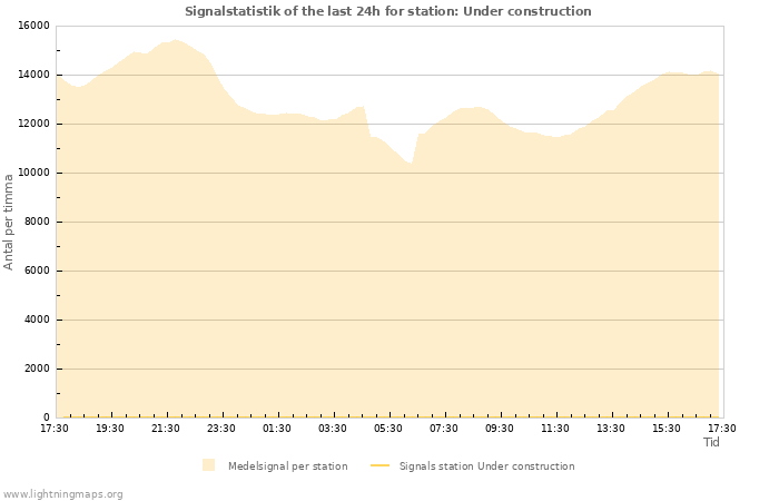 Grafer: Signalstatistik