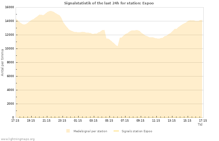 Grafer: Signalstatistik