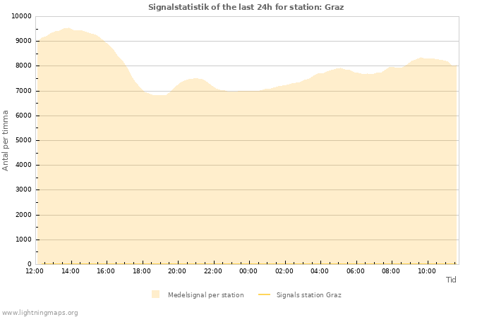 Grafer: Signalstatistik