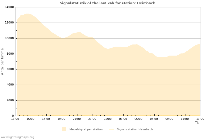 Grafer: Signalstatistik