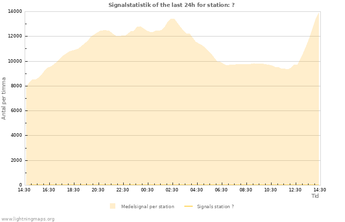 Grafer: Signalstatistik