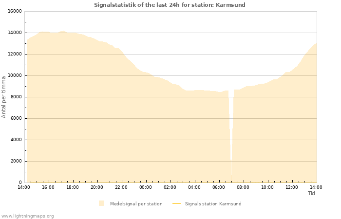 Grafer: Signalstatistik