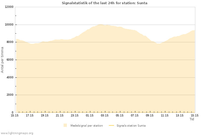 Grafer: Signalstatistik