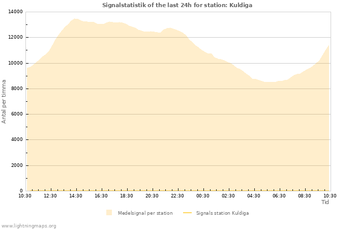 Grafer: Signalstatistik