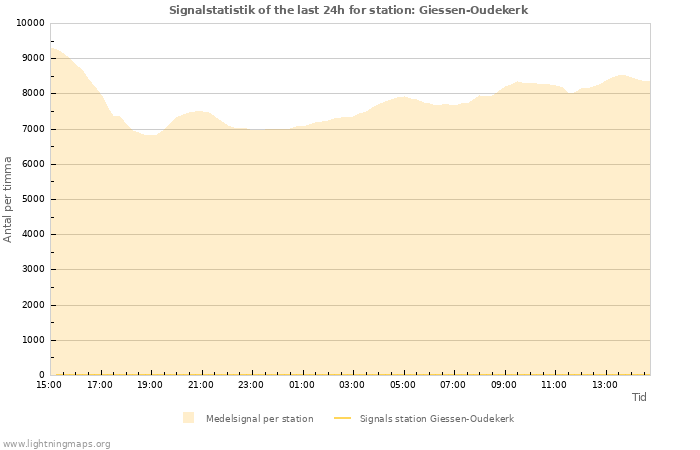 Grafer: Signalstatistik