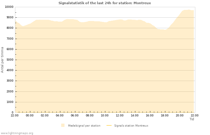 Grafer: Signalstatistik