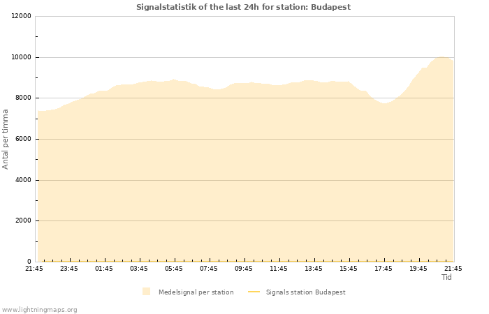 Grafer: Signalstatistik