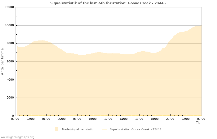 Grafer: Signalstatistik