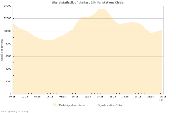 Grafer: Signalstatistik