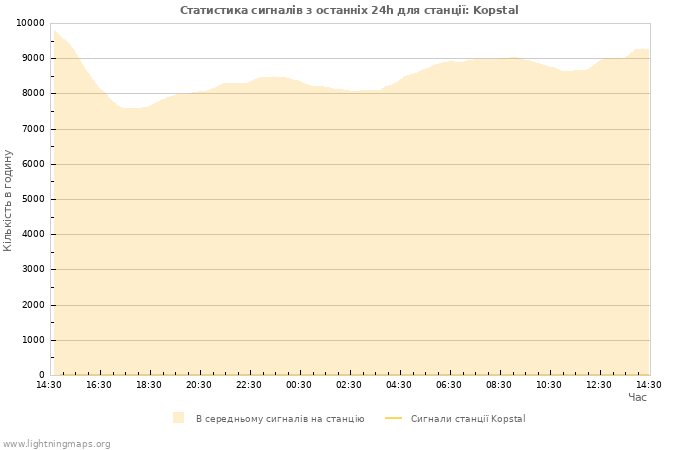 Графіки: Статистика сигналів