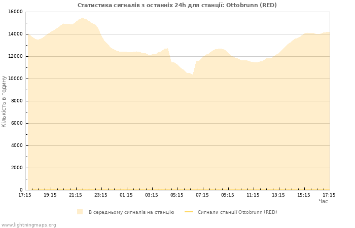 Графіки: Статистика сигналів