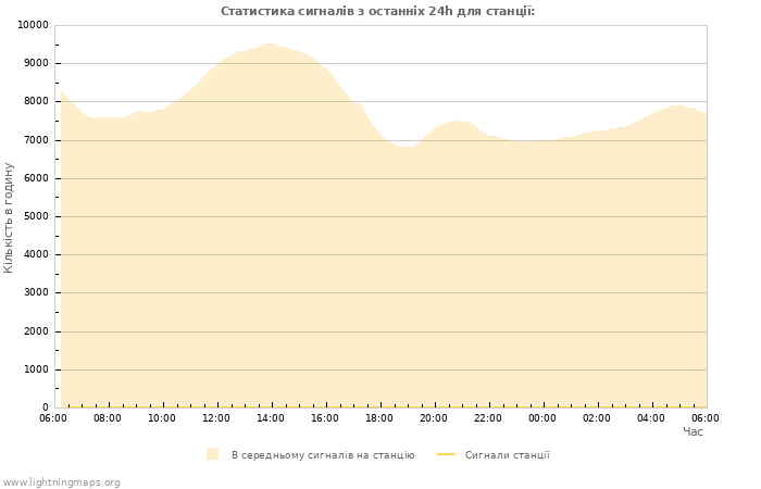 Графіки: Статистика сигналів