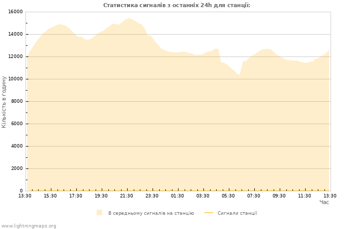Графіки: Статистика сигналів