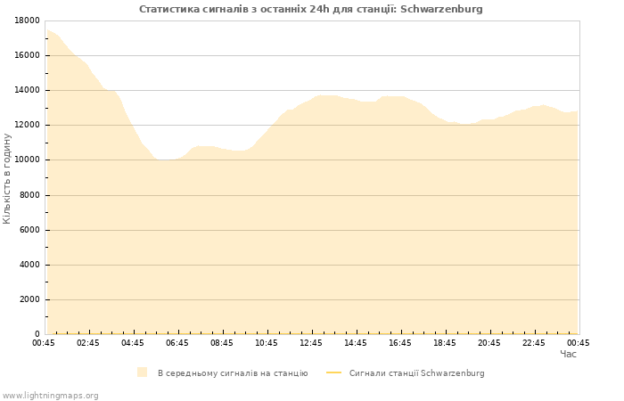 Графіки: Статистика сигналів