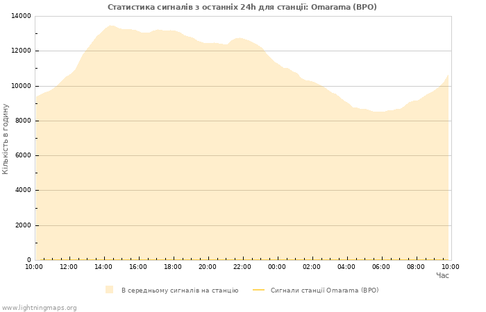 Графіки: Статистика сигналів