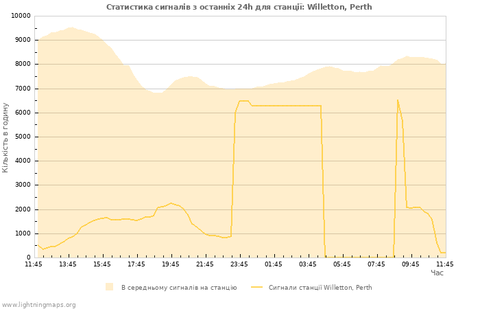 Графіки: Статистика сигналів