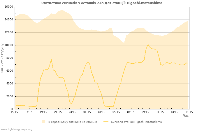 Графіки: Статистика сигналів