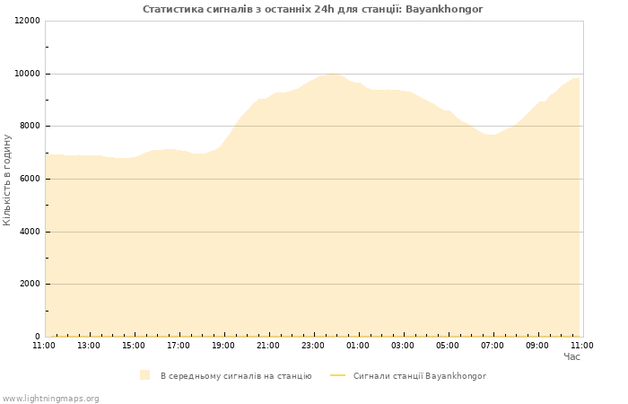 Графіки: Статистика сигналів