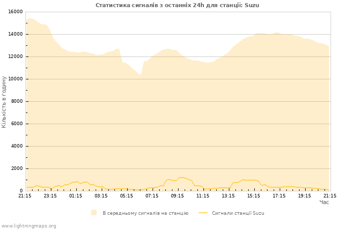 Графіки: Статистика сигналів