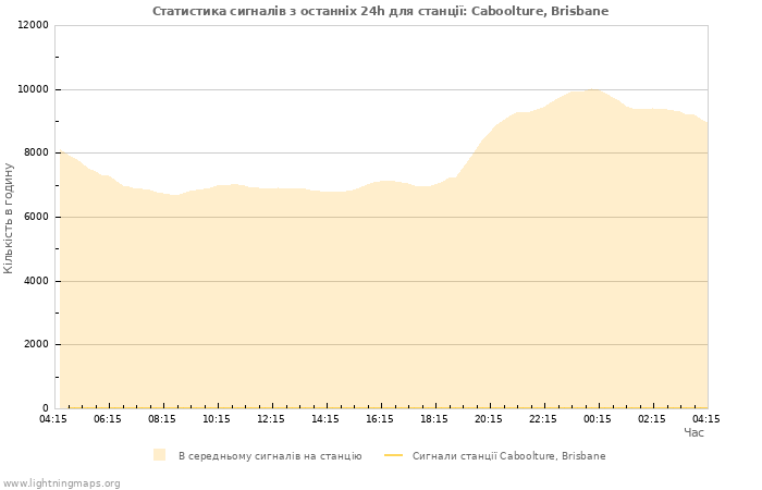 Графіки: Статистика сигналів