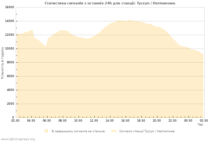 Графіки: Статистика сигналів