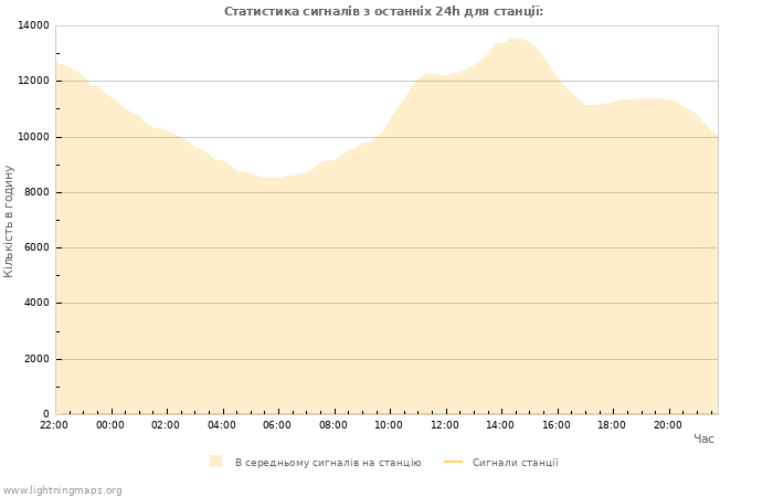 Графіки: Статистика сигналів