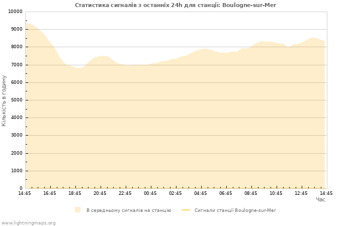 Графіки: Статистика сигналів