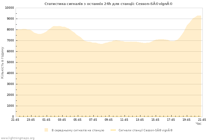 Графіки: Статистика сигналів